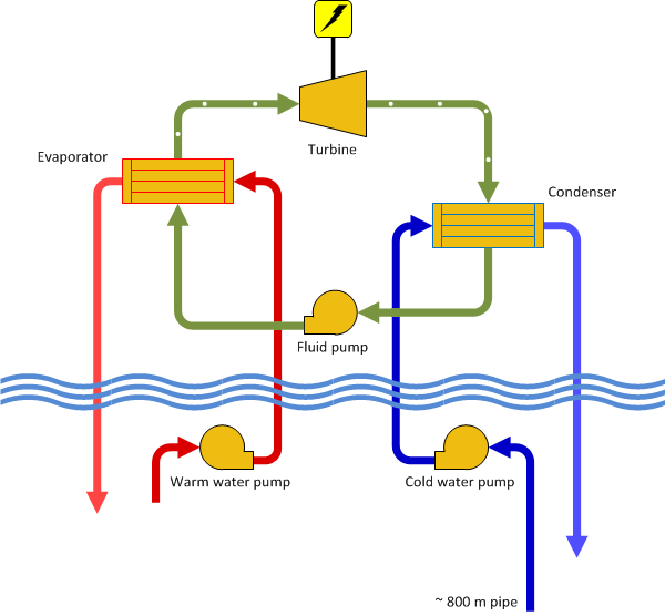 Closed cycle OTEC. Drawing by Petter Dessne.
