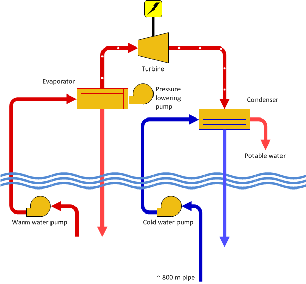 Open cycle OTEC. Drawing by Petter Dessne.