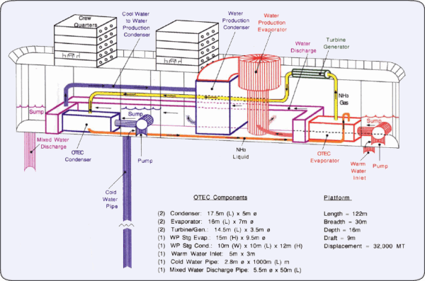 A proposed OTEC plant, 5MW. Image by Dr Luis Vega. A proposed OTEC plant, 5MW. Image by Dr Luis Vega.